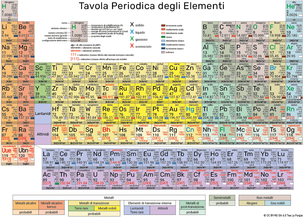 tavola periodica da stampare pdf svg alta risoluzione aggiornata 2019 2020 2021